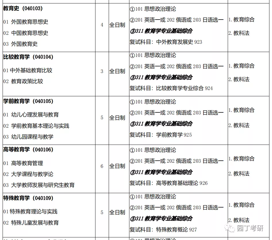 西北师范大学教育学考研分析