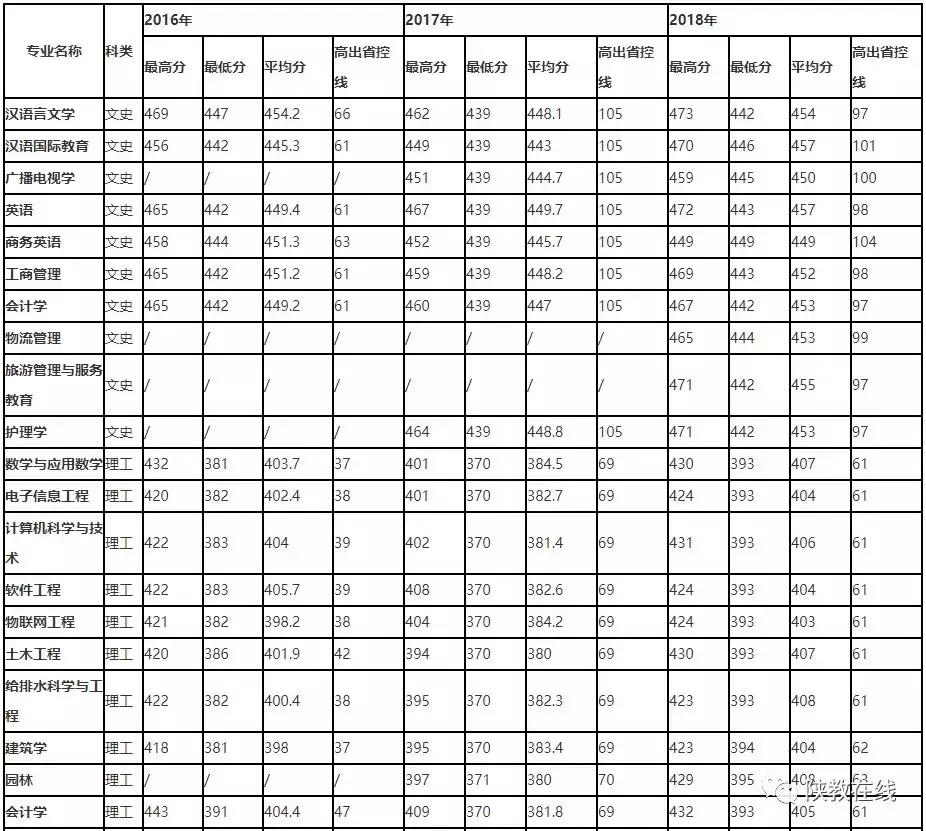 2019年高考志愿填报第25期：陕西省73所民办高校2019年招生计划