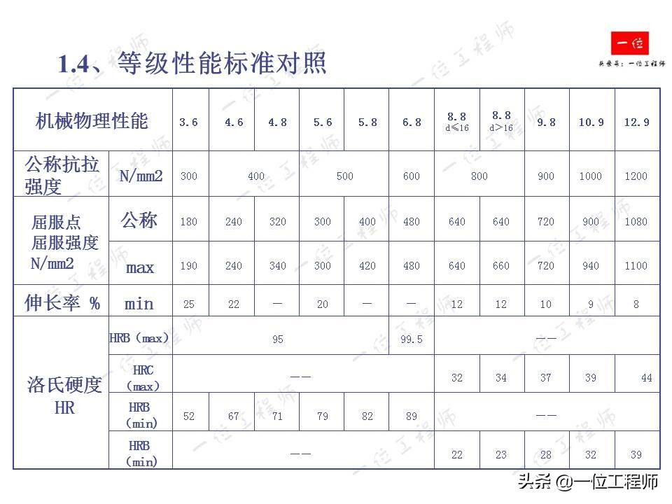 螺栓拧紧的原理，螺纹连接的失效形式以及防止松动措施，值得保存