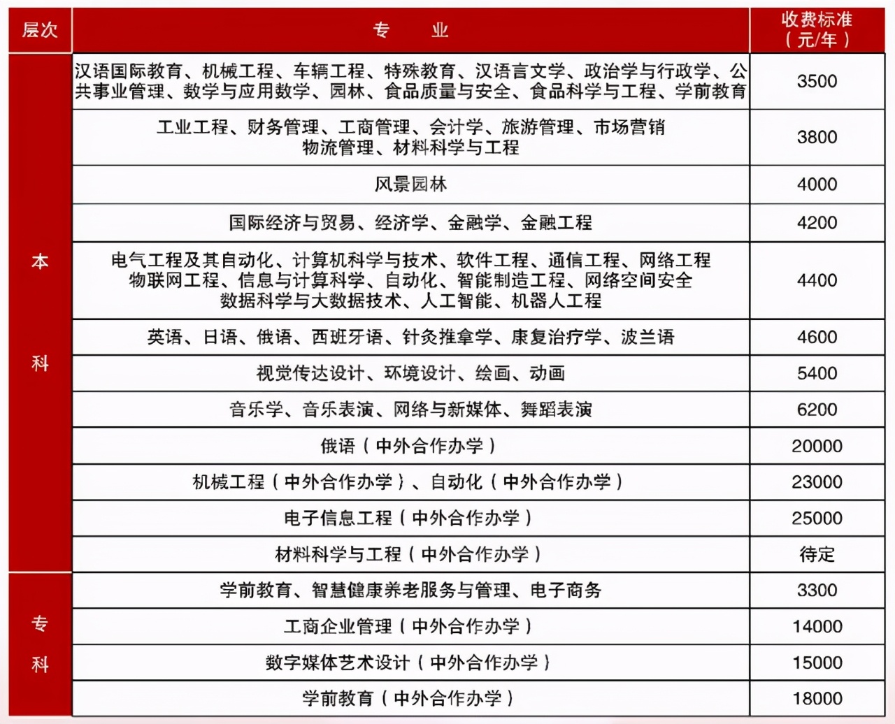 长春大学2020年在各招生省市各专业录取分数汇总！含艺术和专科
