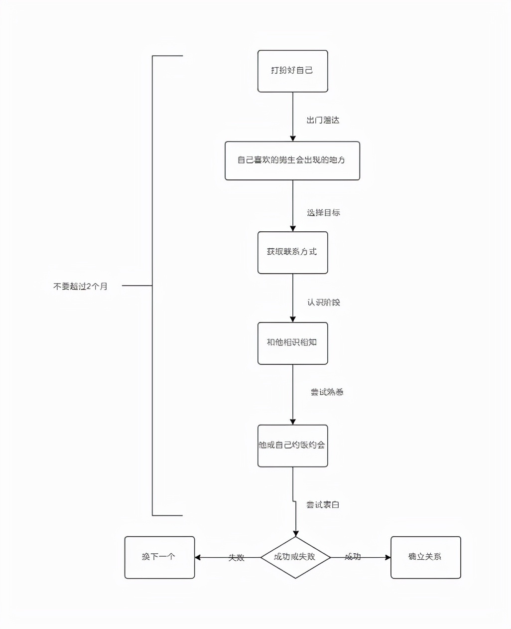 教你如何快速找到女朋友/男朋友