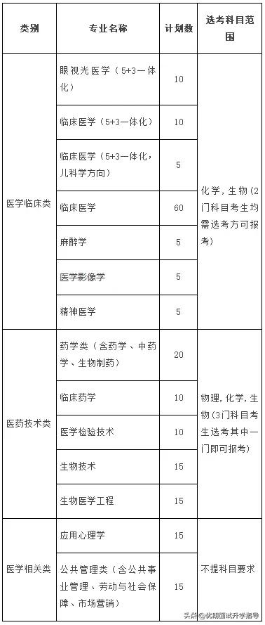 深度解析：温州医科大学三位一体报考门槛高吗？录取难度大吗？