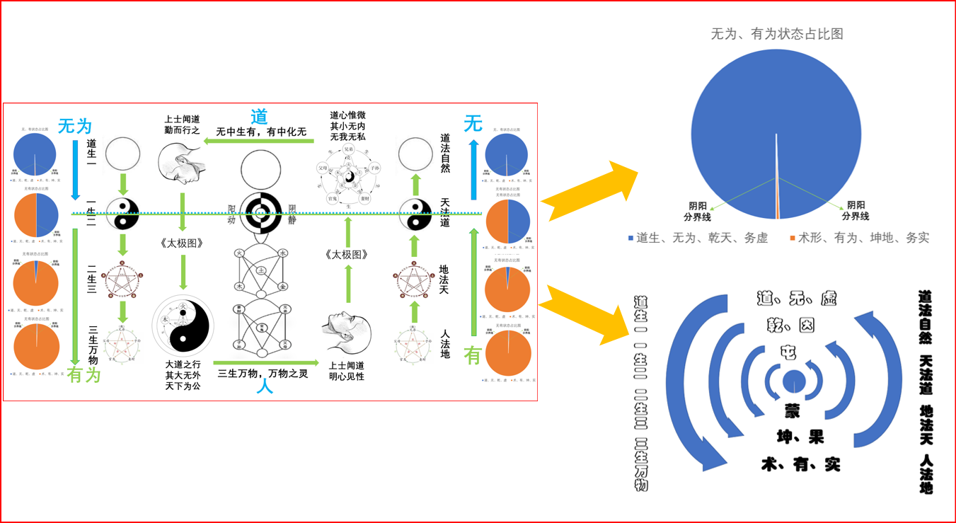 无为，就是“对无用为，循道而行”，就是在事物发生之初的作为