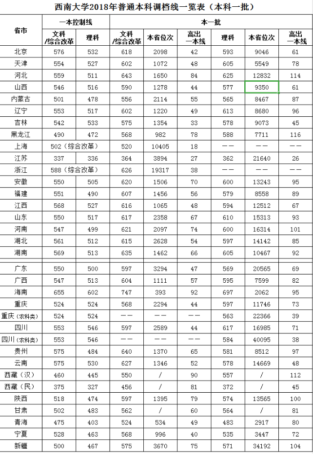 西南大学2016-2018录取分数线