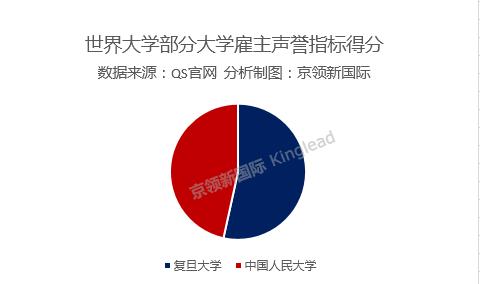 QS发布世界大学会计金融排名统计数据，中国人民大学上升幅度最大