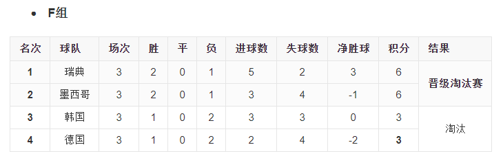 2018年世界杯第轮积分榜(稳如磐石的德国队，为何18年世界杯小组赛就爆冷出局？)