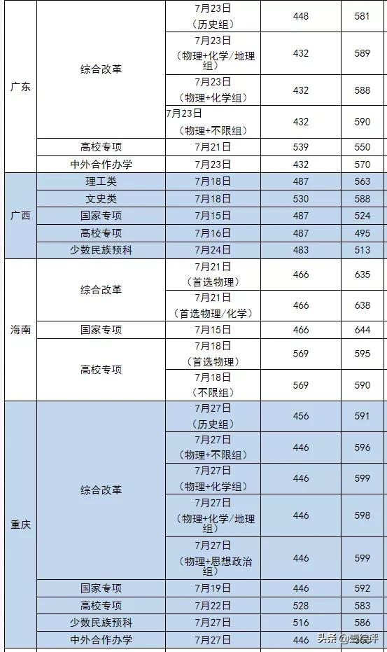 太难了！清北华五人等全国53所重点大学各省投档线汇总