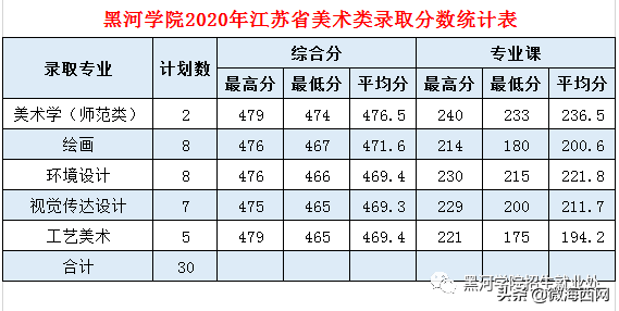 黑河學院2020年錄取分數線公布，錄取分數是多少呢？
