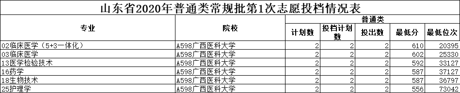 这6所医学类高校，不在省会城市，却有公认的好口碑（附2020分数