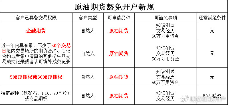 原油期货交易、原油期货开户要求、开通原油期货有什么门槛？