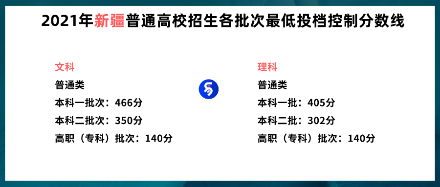 新疆2021年普通高校招生各批次最低投档控制分数线