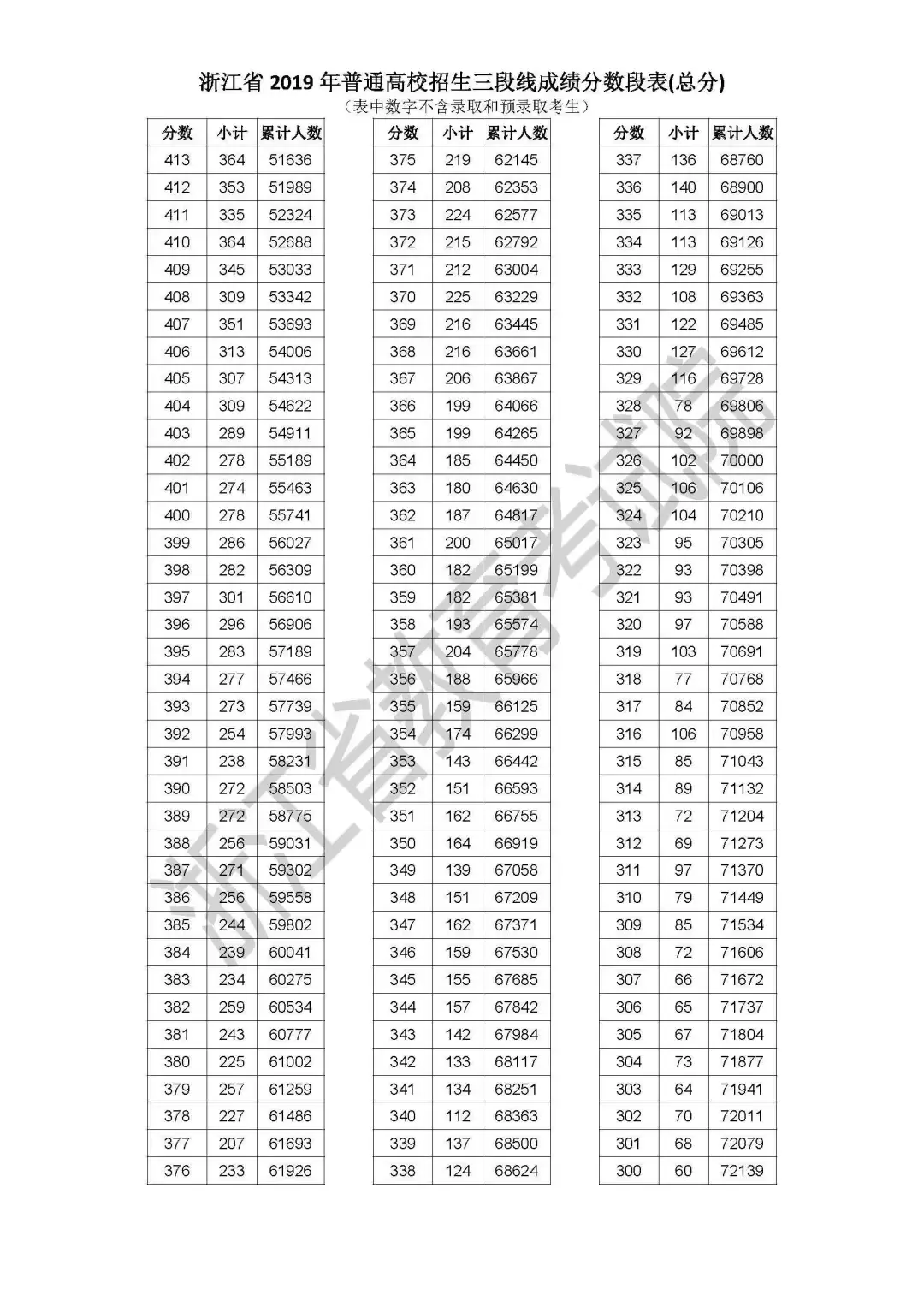 浙江:2019高考普通类第三段平行志愿填报8月3-4日进行