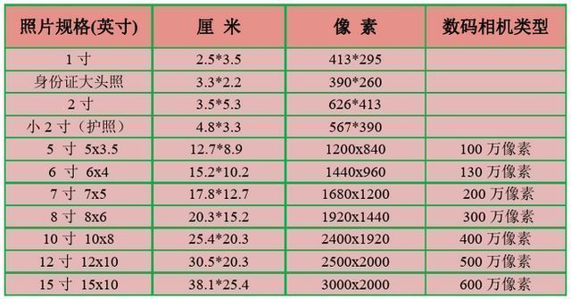 调整照片大小，调整照片大小需要什么工具？