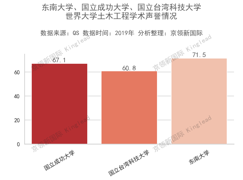 世界大学土木工程学术声誉排名：国内同济最高，哈工大跻身前10