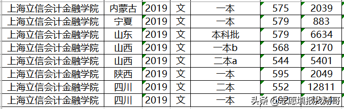 上海立信会计学院2019年录取数据分析，为何外省高分，本地垫底？