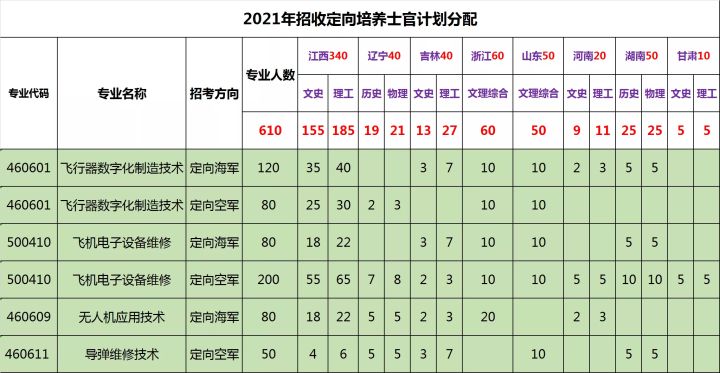 2024年士官學校錄取分數線_2021士官錄取分數線_2020年考士官學校分數線
