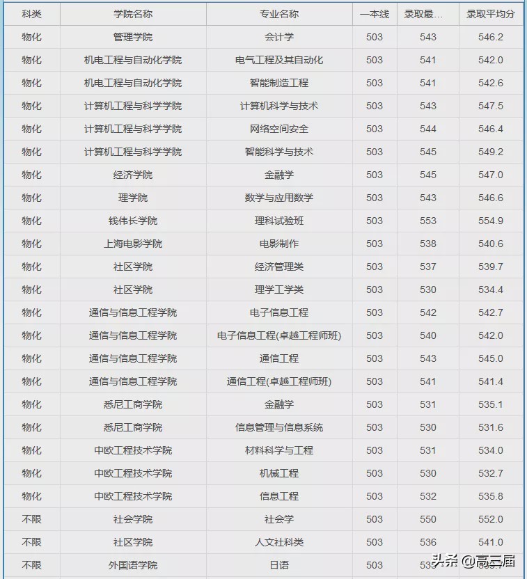 参考：上海大学2019年分省分专业录取分数线及王牌专业汇总