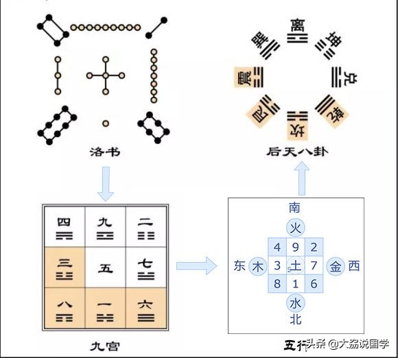 从“洛书”到周易后天八卦，以及八卦九宫和五行的排列逻辑