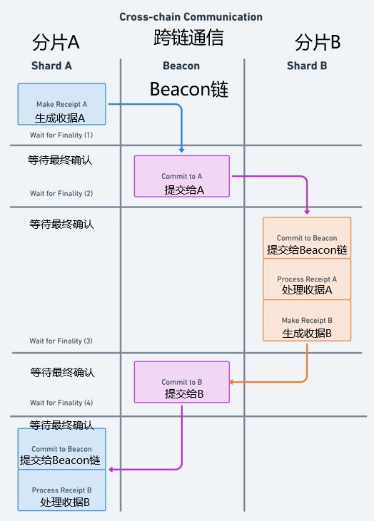 什么是以太坊2.0？V神说，解释最好的文章就是这篇