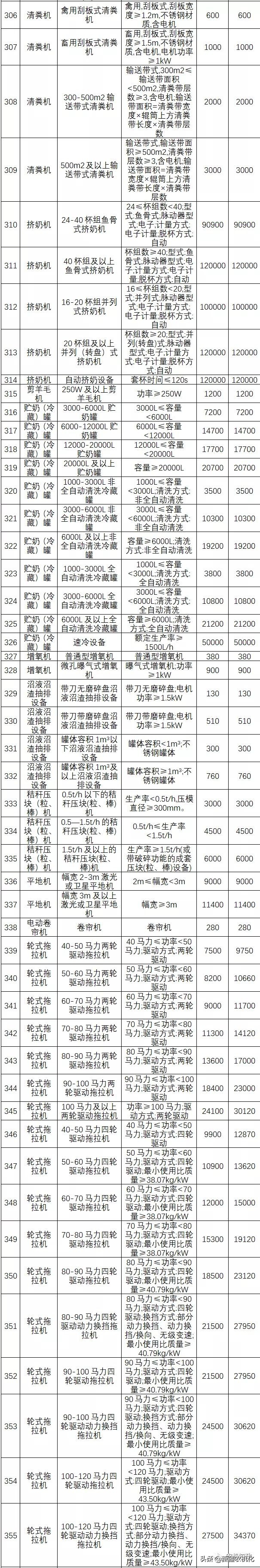 新疆兵團2021-2023年農(nóng)機具補貼額公告(第一批)