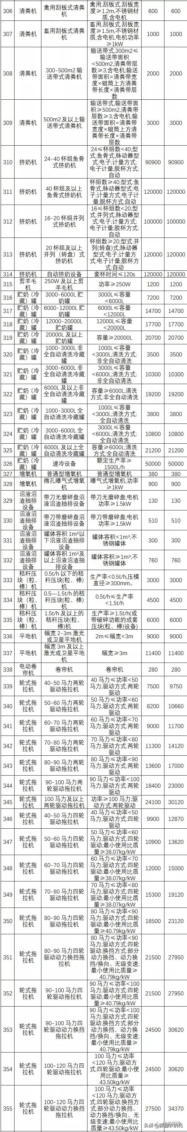 新疆兵团2021-2023年农机具补贴额公告（第一批）