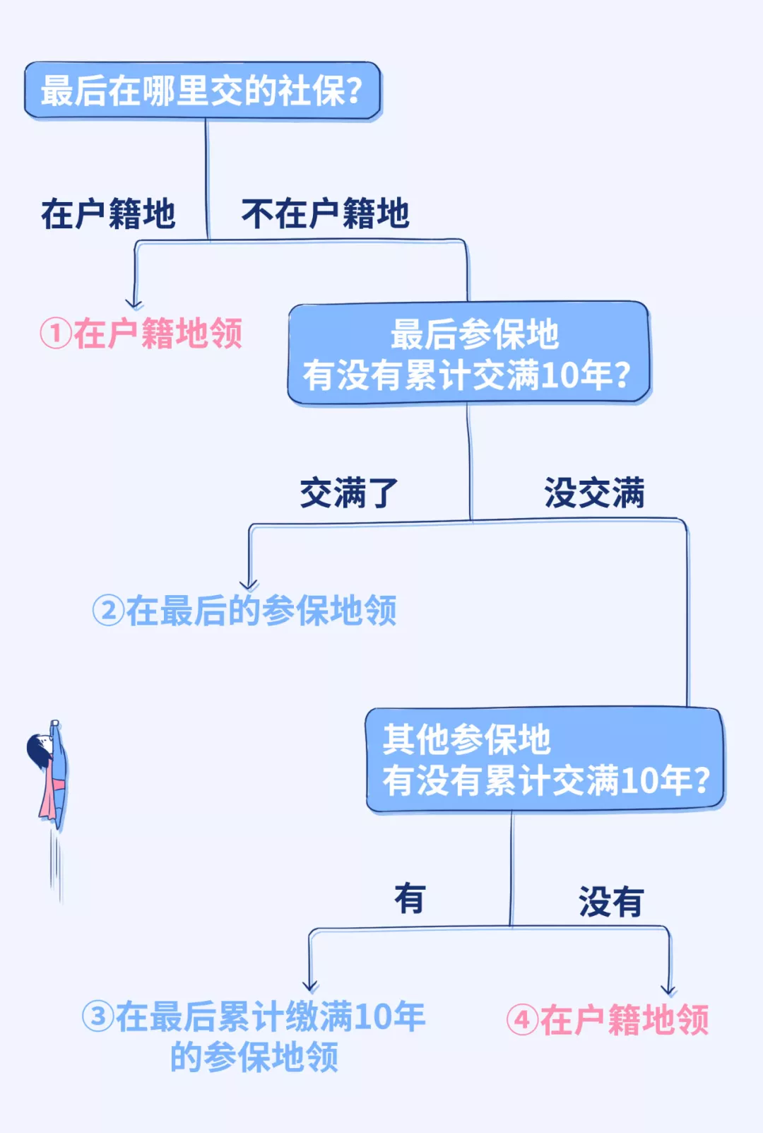 杭州社保去哪里拉(多个地方都交了社保，养老金在哪里领？手把手教你办理社保转移)