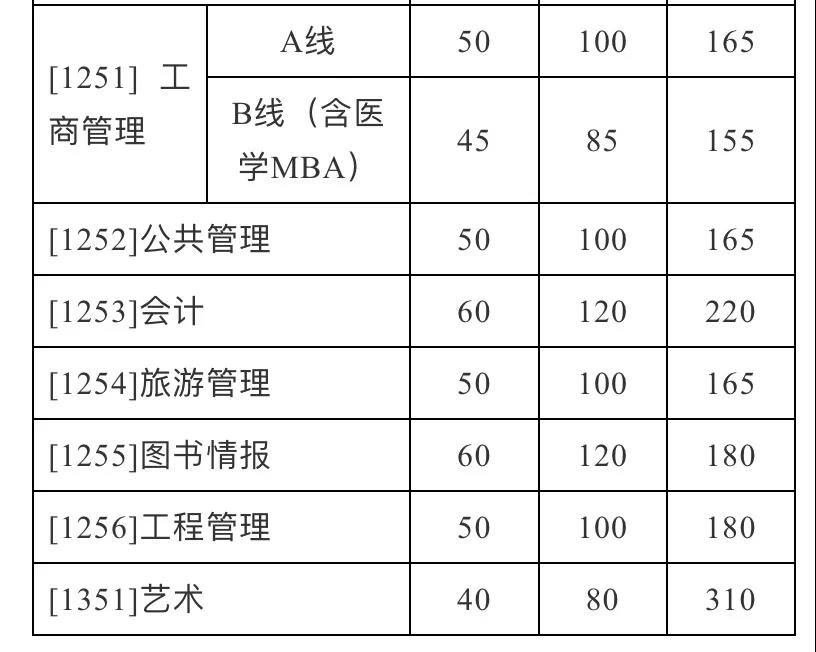 扩招后你在什么位置？近五年山大考研分数线及国家线最全汇总来了