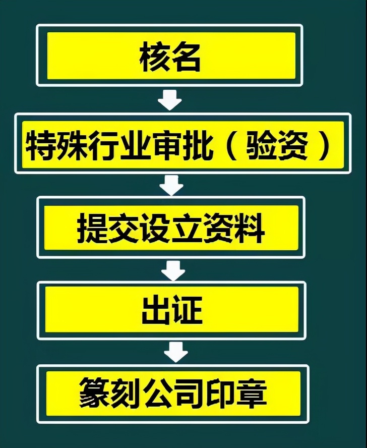 外勤会计速来！从工商登记到税务登记全流程汇总详解，工作不发愁