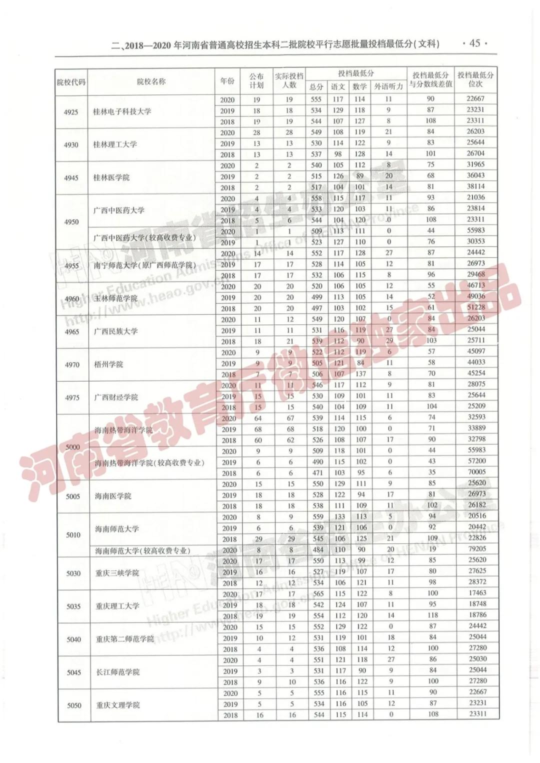 @报志愿必看！河南2018~2020各批高校投档线、位次对照表汇总