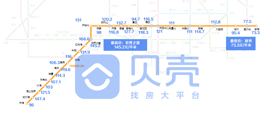深圳3号线这个站月租金每平只要37元，与南山租金竟差了4倍