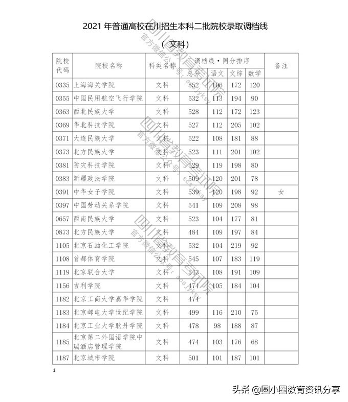 2021年普通高校在四川省本科二批招生投档分数线一览表