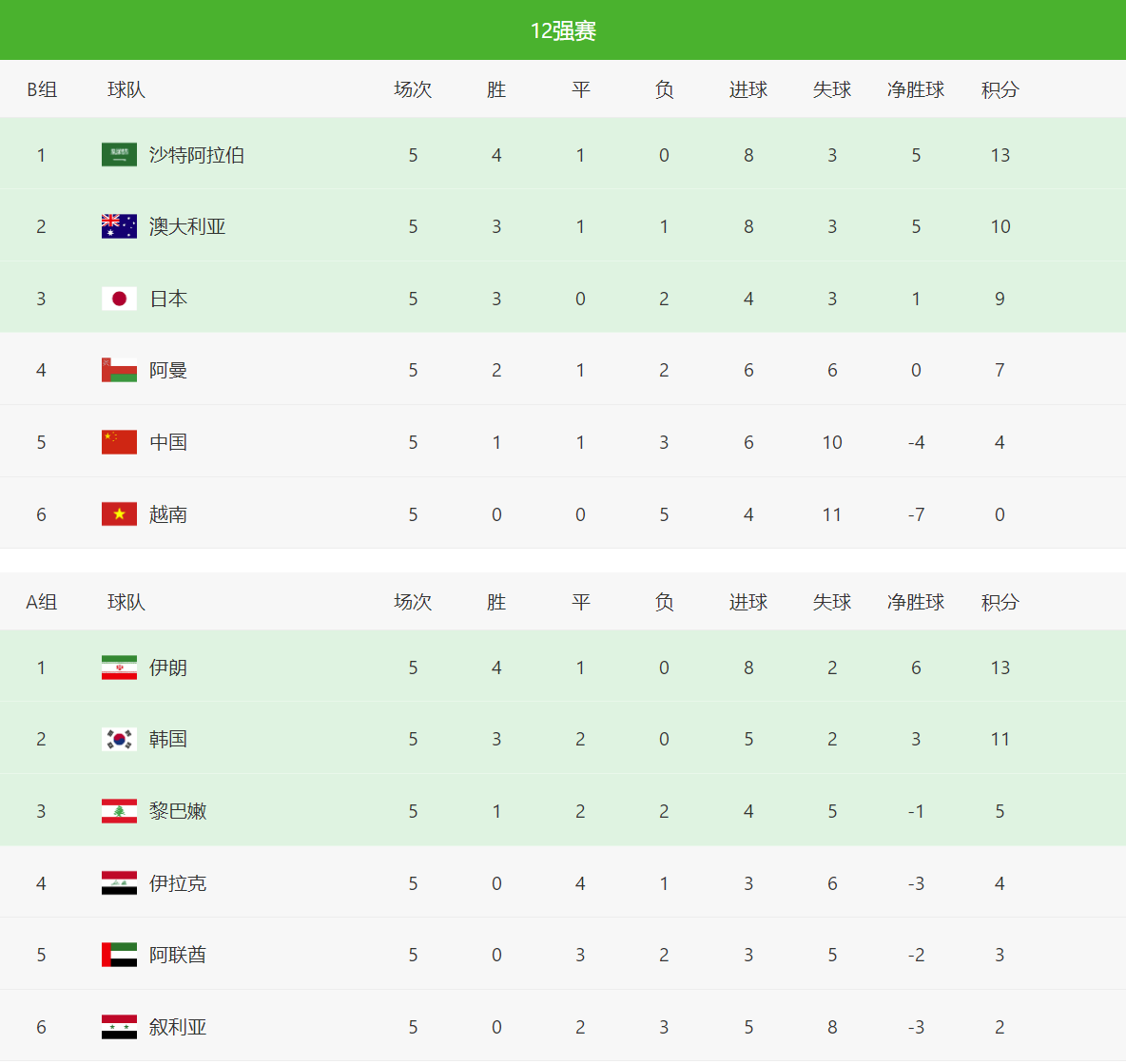 国足五战全胜(5连胜 足够净胜球，国足算分还有主动权，达成目标可确保前三)