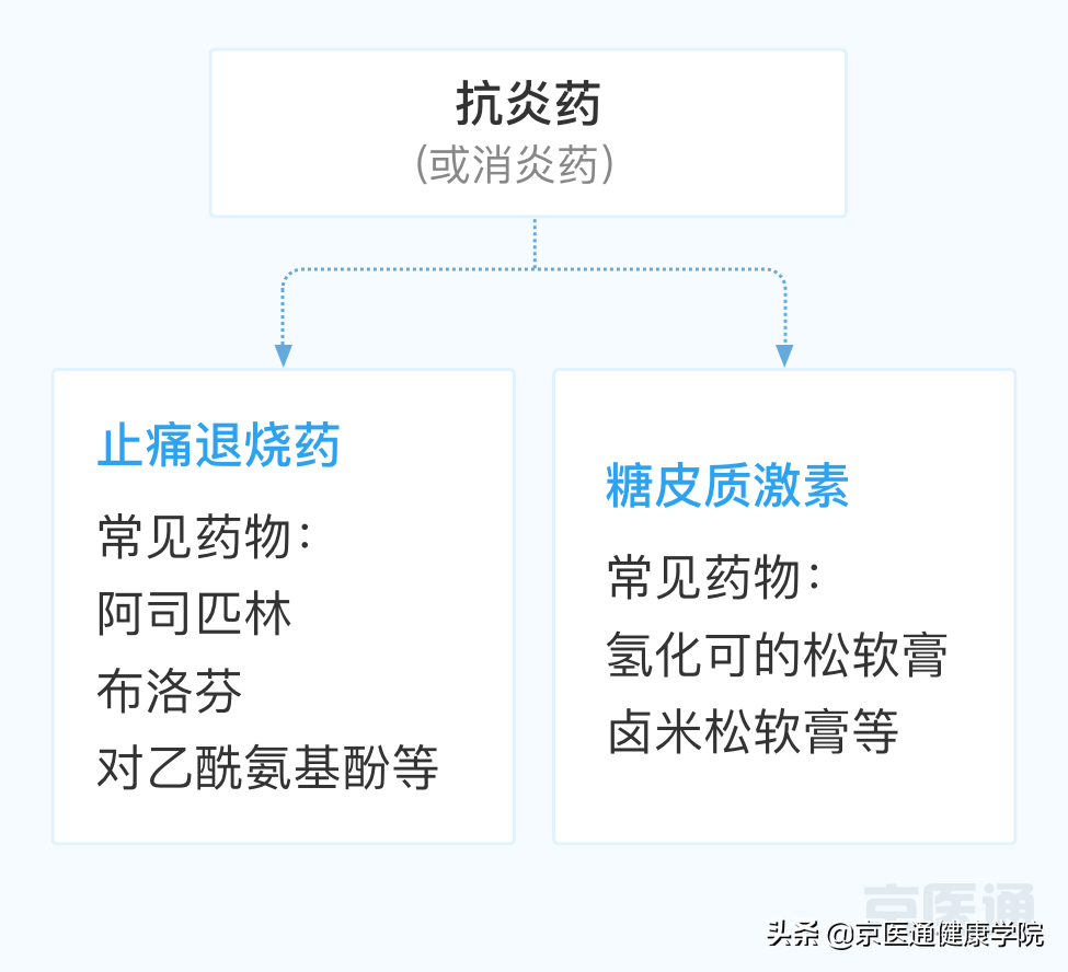 消炎药≠抗生素，阿莫西林是抗菌药，擅自用药很危险，小心副作用