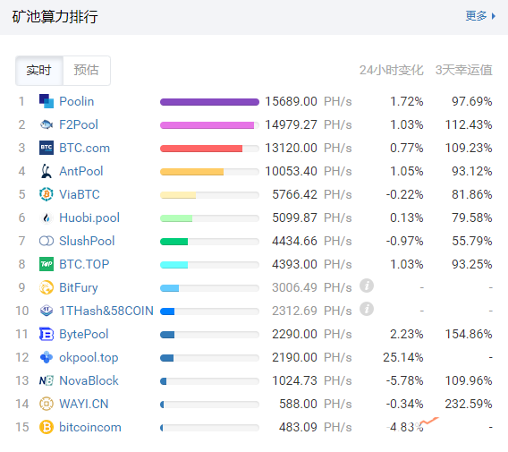 比特大陆内斗期间矿池算力遭反超，实时算力排名已降至第三