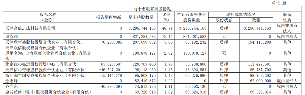 再创新低！市值暴跌3500亿元 三六零回A股三年沦为收割机？