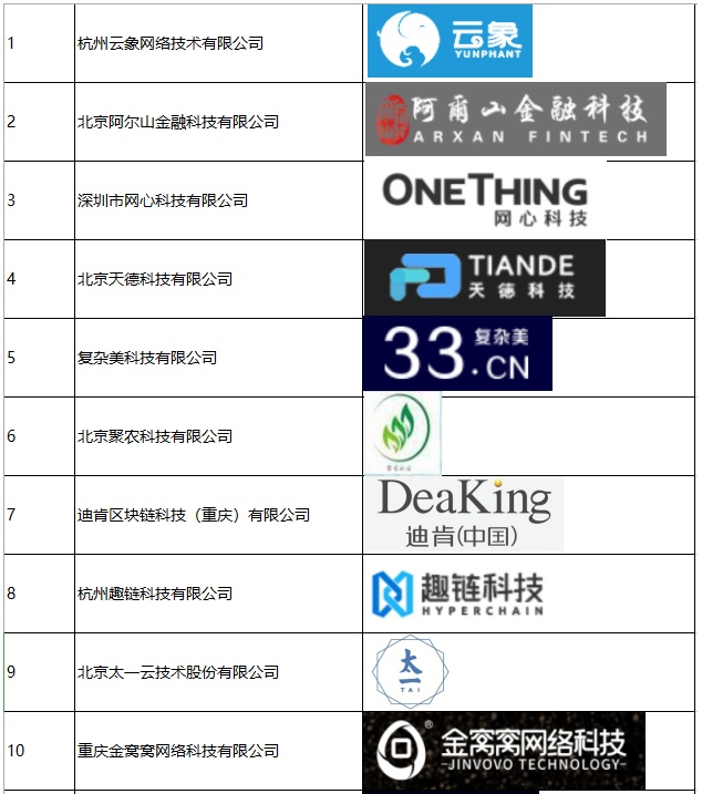 迪肯区块链（中国）荣登中国区块链企业百强榜