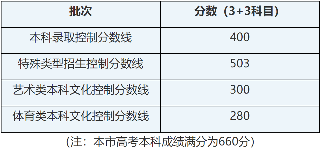 刚刚，2021上海市高考分数线公布！