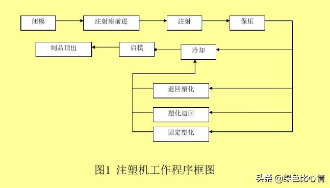 注塑机4大常见问题和解决办法