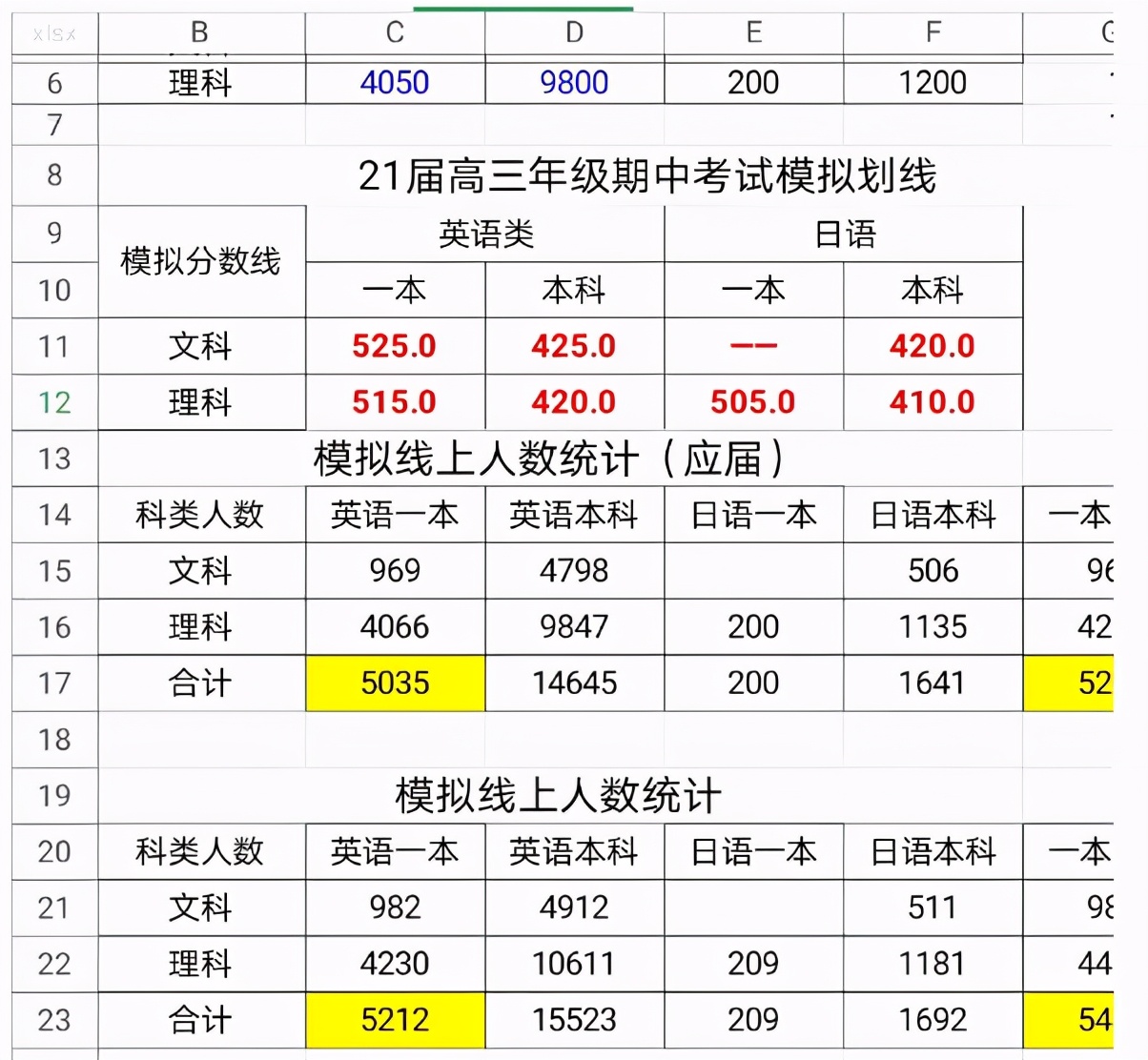 21届历史方向竞争激烈，新高考慎选历史；江苏物理历史数据分析