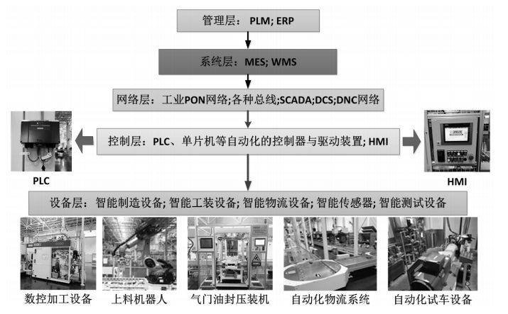 潍柴动力数字化车间构建与实施