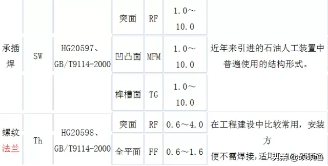 12种类型，13大基础知识，精髓的法兰知识