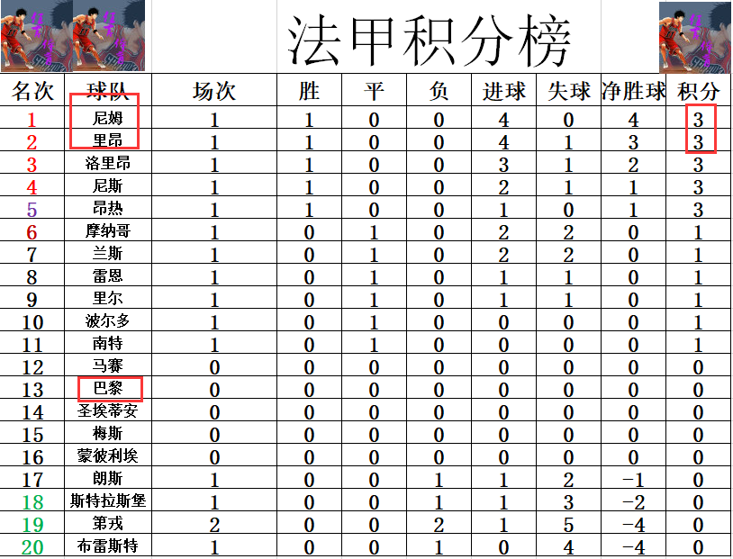 法甲积分射手榜（法甲最新积分战报 仅次于姆巴佩 德佩造4球 里昂大胜排名第2）