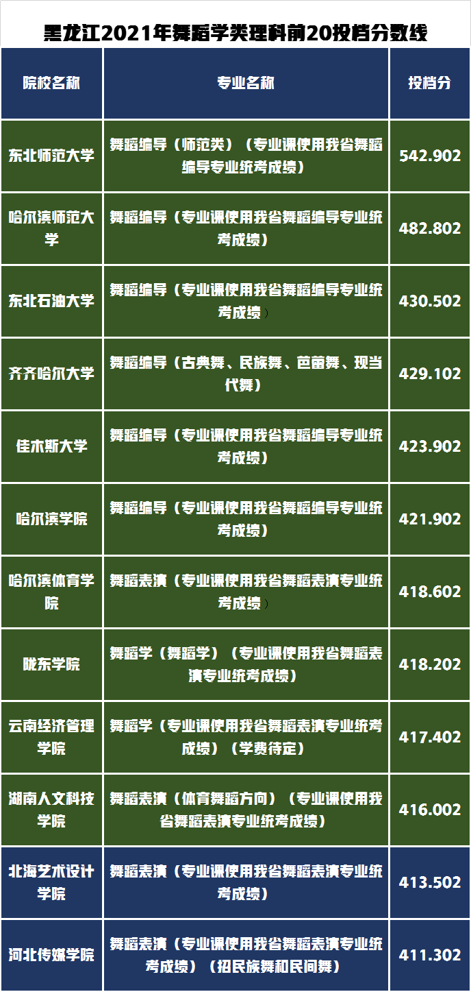 艺术类录取分数最高的前20所高校有哪些？黑龙江省录取数据分析