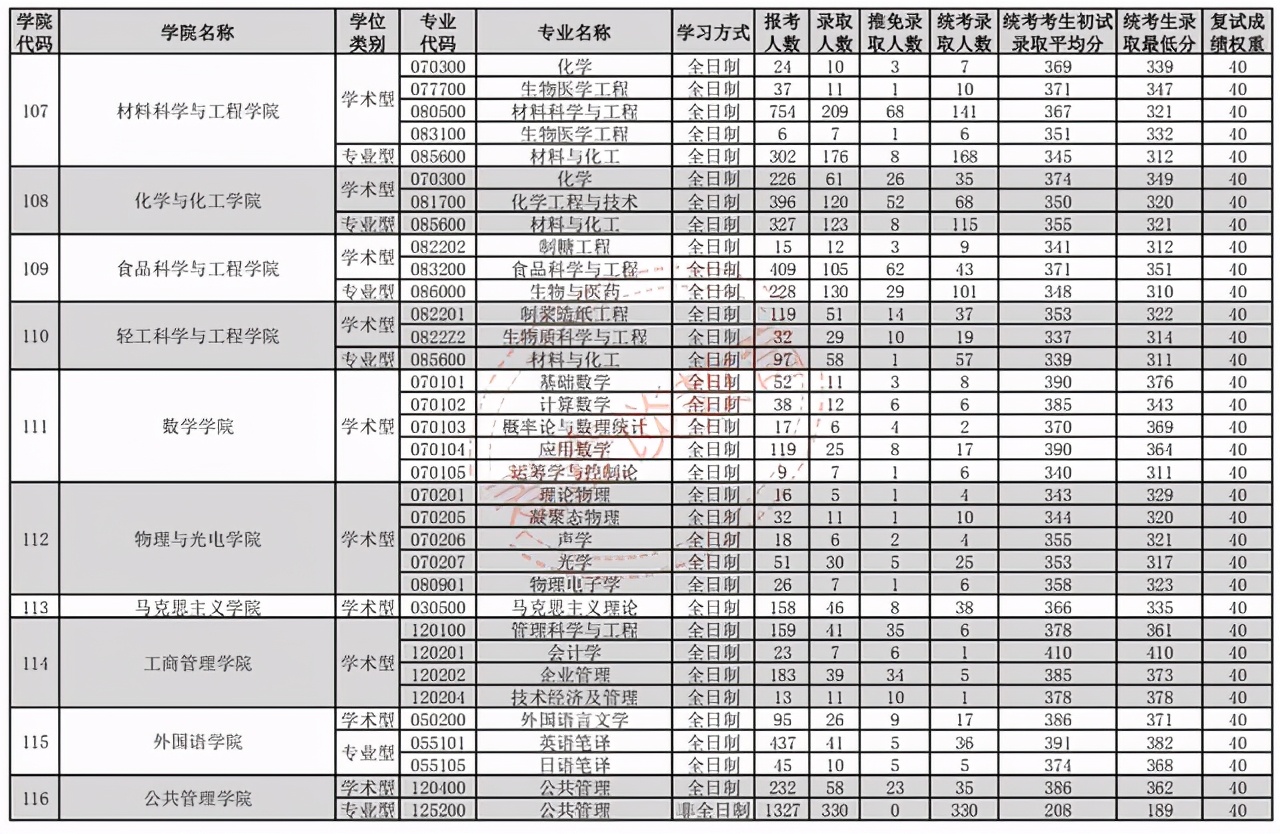 华南理工大学2018-2020年硕士研究生各学院各专业报录比及最低分
