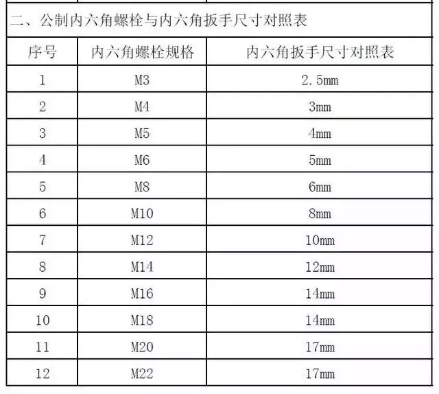 螺栓配扳手，该怎么样选才能达到最高效？