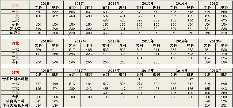2019高考成绩即将发布，历年高考分数线是多少？「2013-2018」