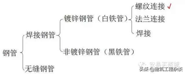 管道、给排水、采暖识图与施工工艺详解，经典