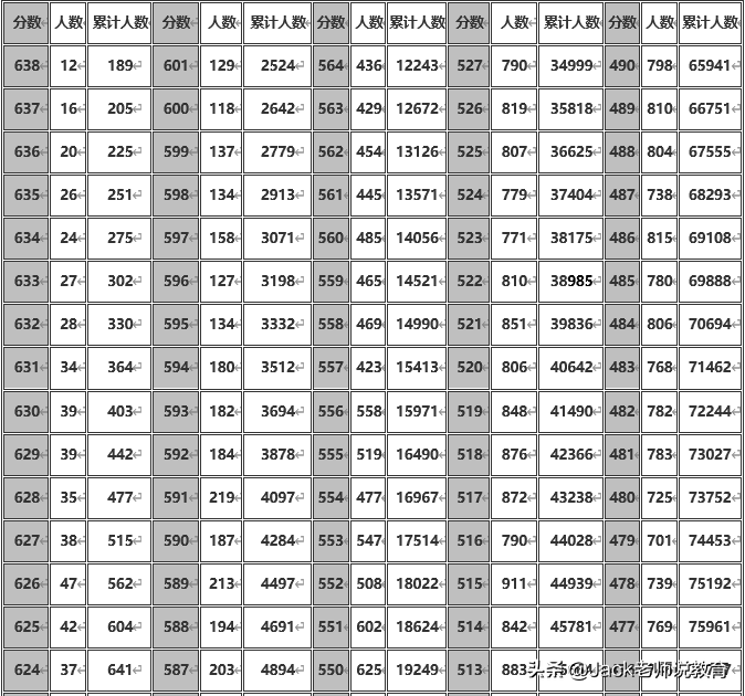 2019年安徽省高考理科&文科一分一段表位次排名