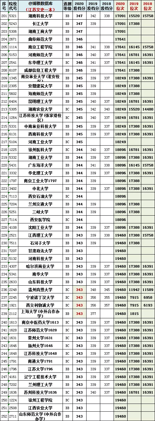 八省联考，江苏开始模拟志愿预填报！你可以报什么学习，提前了解