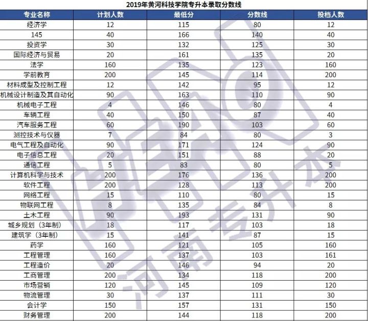 「学长整理」25所院校2019年河南专升本各专业录取分数线汇总